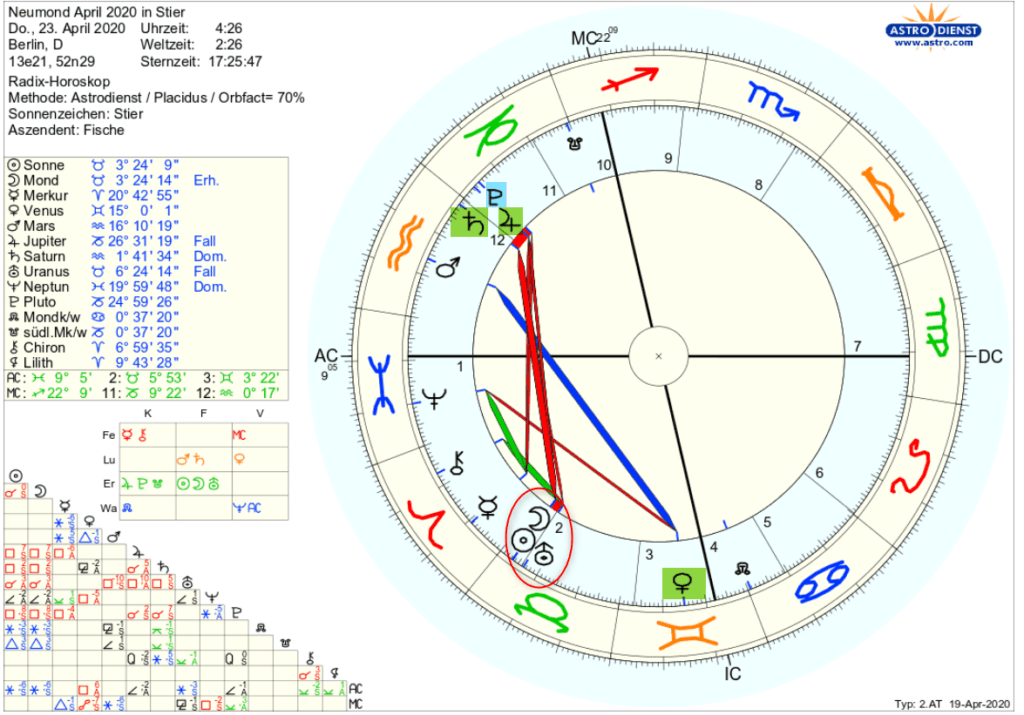 Horoskop-Zeichnung Neumond im Stier April 2020. Der Neumond steht in Konjunktion mit Uranus und im Quadrat zu Saturn, die Mondknotenachse geht vom 10. ins 4. Haus. 