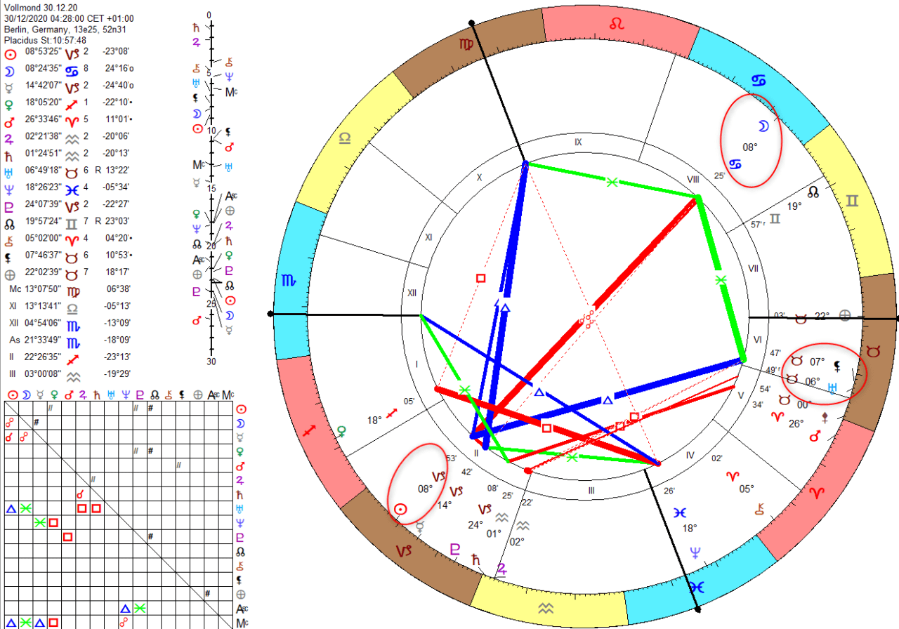 Horoskopzeichnung Vollmond im Krebs Dezember 2020