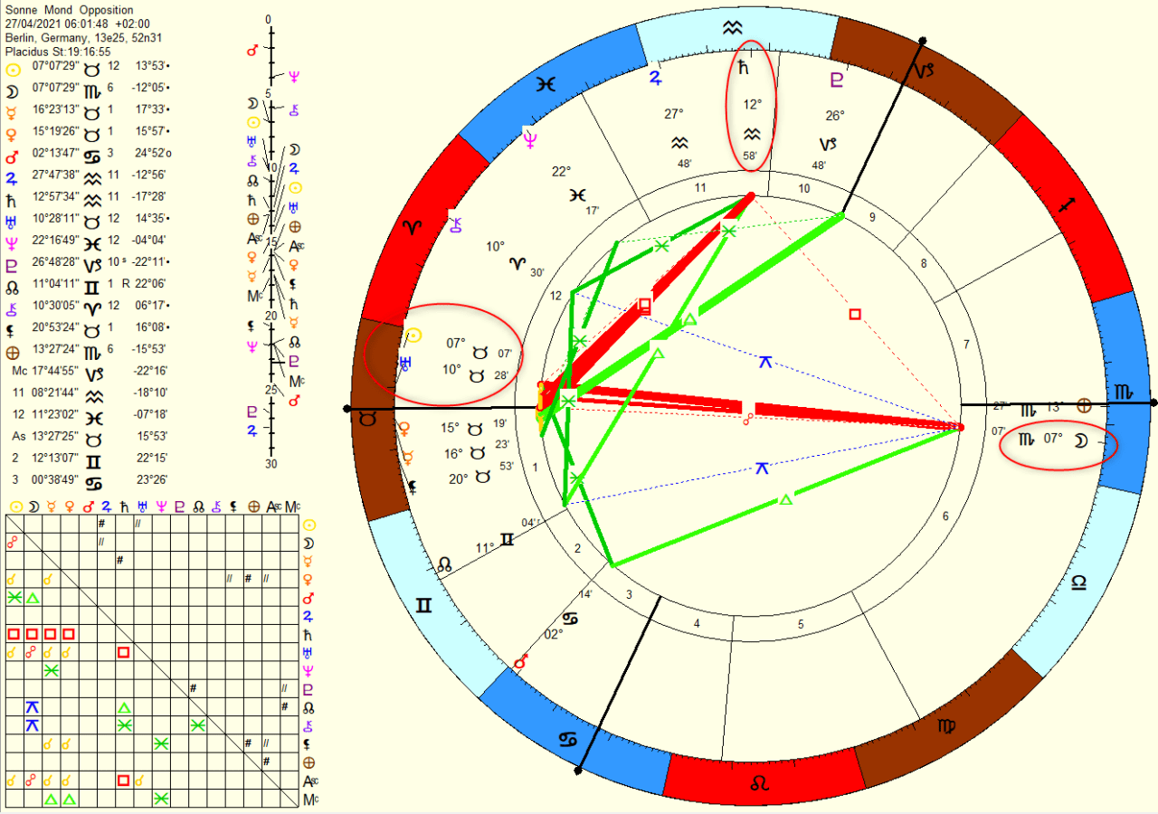 Horoskopzeichnung für Vollmond im Skorpion am 27. April 2021