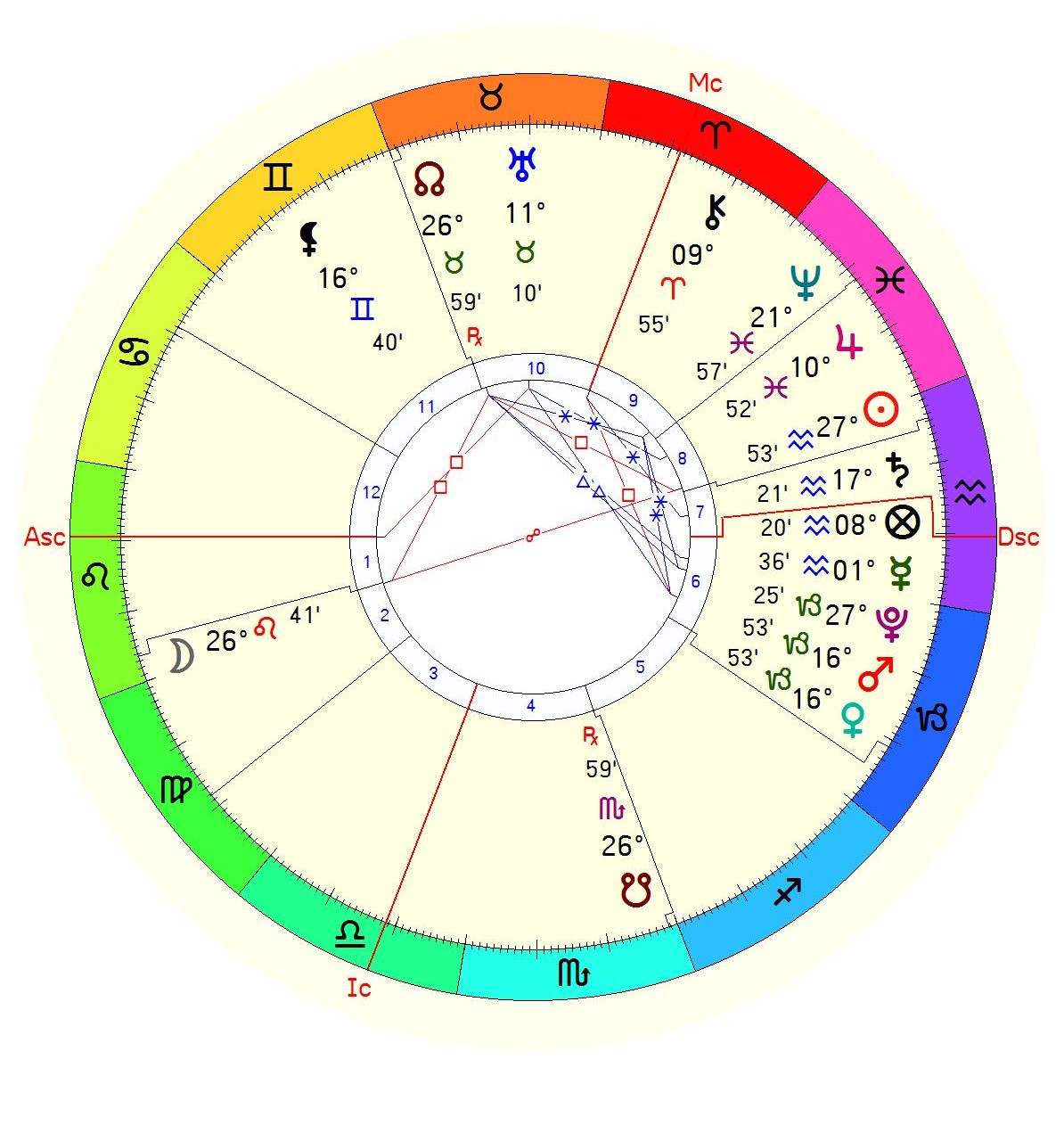 Horoskop der Venus-Mars Konjunktion am 16. Februar 2022