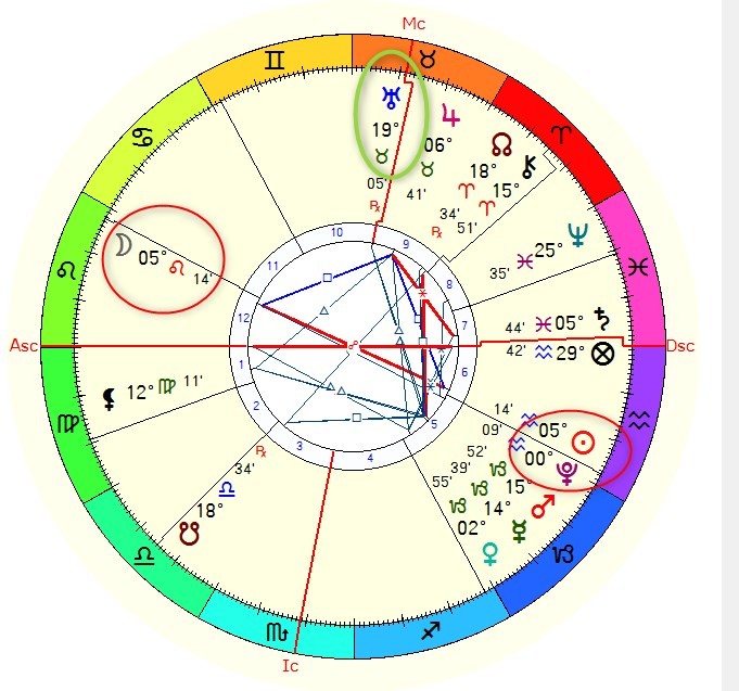 Horoskop des Vollmond im Löwen und Uranus stationär am MC