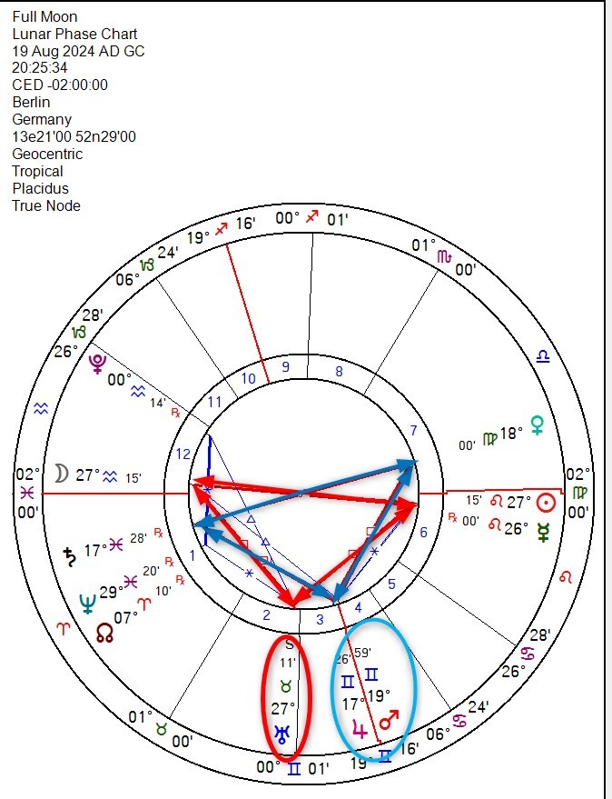 Horoskopzeichnung Vollmond in Wassermann mit Jupiter Saturn Quadrat, Mars Jupiter, Mars Saturn, Uranus im Quadrat zum Vollmond